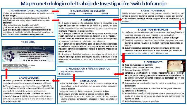 Figura 1. Mapeo del diseño metodológico de “Switch Infrarrojo”