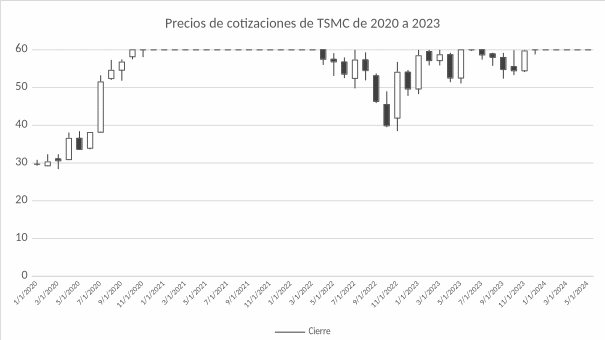 Desempeño del Mercado de Valores de TSMC 2020 a 2024.