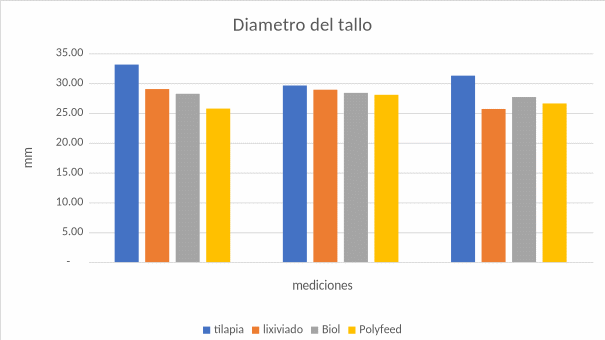 Diámetro de tallo